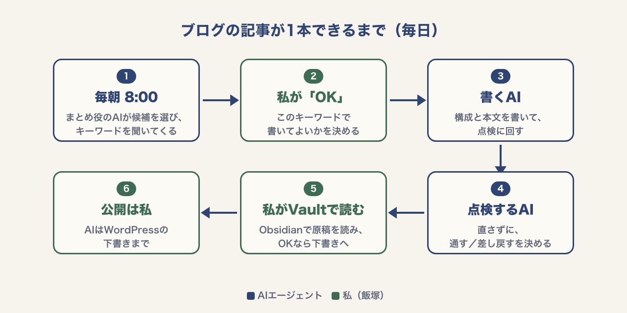 毎日の流れの図。1 毎朝8:00にまとめ役のAIがキーワードを聞く、2 私がOK、3 書くAIが構成と本文を書いて点検に回す、4 点検するAIが通すか差し戻すかを決める、5 私がObsidianのVaultで原稿を読む、6 公開は私でAIはWordPressの下書きまで