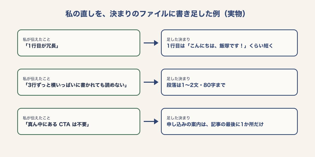 私が伝えた言葉と、足した決まりの実物3つ。「1行目が冗長」→1行目は「こんにちは、飯塚です!」くらい短く、「3行ずっと横いっぱいに書かれても読めない」→段落は1〜2文・80字まで、「真ん中にある CTA は不要」→申し込みの案内は記事の最後に1か所だけ