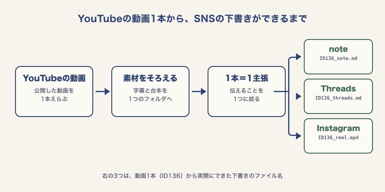 YouTubeの動画1本から、素材をそろえ、伝えることを1つに絞り、note・Threads・Instagramの下書きを作る流れの図。動画1本(ID136)から実際にできたファイル名 ID136_note.md・ID136_threads.md・ID136_reel.mp4 が並んでいる