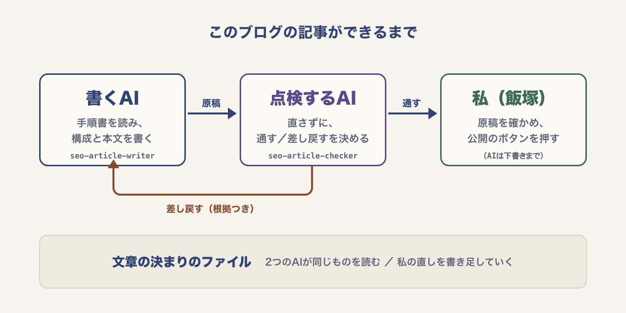 書くAIが原稿を書き、点検するAIが通すか差し戻すかを決め、通った原稿を私が確かめて公開する流れの図。差し戻しは根拠つきで書くAIに戻り、2つのAIは同じ文章の決まりのファイルを読む