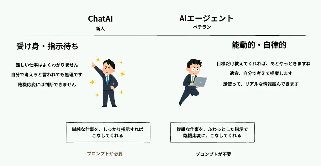 チャットAIを新人、AIエージェントをベテランにたとえた図。チャットAIは受け身・指示待ちで、単純な仕事をしっかり指示すればこなし、プロンプトが必要。AIエージェントは能動的・自律的で、複雑な仕事をふわっとした指示で臨機応変にこなす