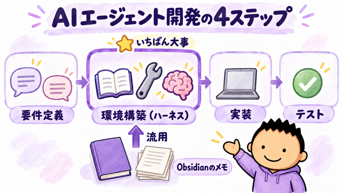 AIエージェント開発の4ステップの図。要件定義・環境構築(ハーネス)・実装・テストが左から並び、環境構築に「いちばん大事」の星。Obsidianのメモから環境構築へ「流用」の矢印