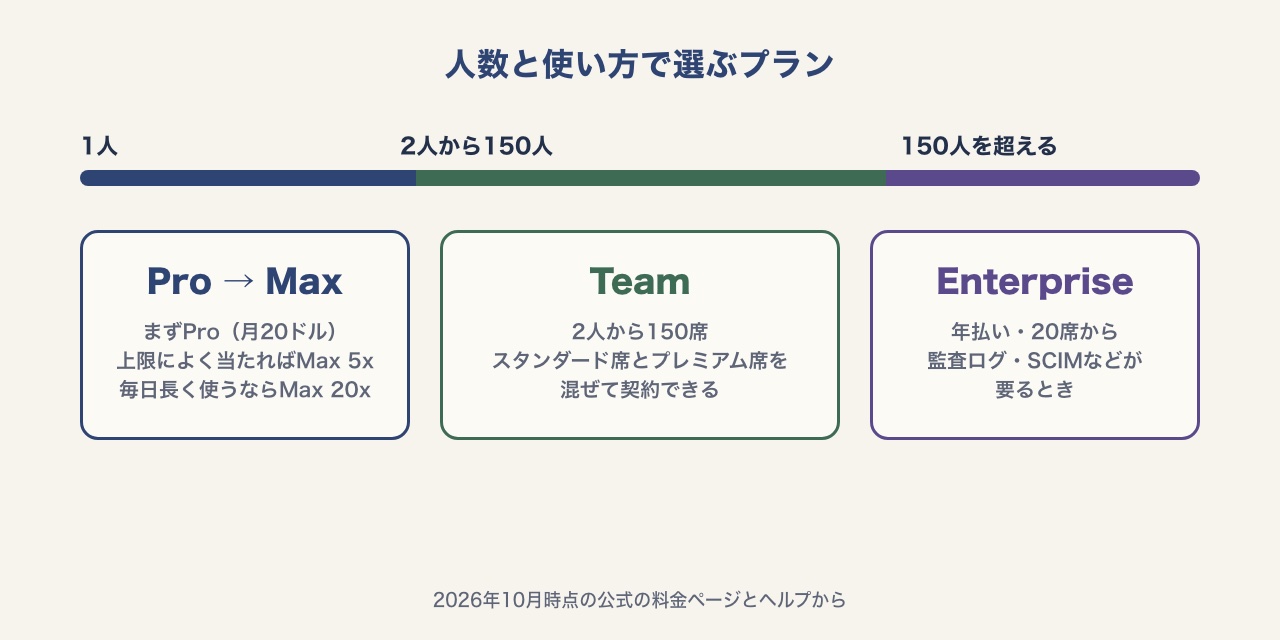 1人ならProからMax、2人から150人ならTeam、150人を超えるか監査ログなどが要るならEnterpriseと、人数でプランを分けた図