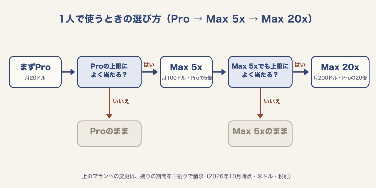 まずProで始め、Proの上限によく当たるならMax 5xへ、Max 5xでも上限によく当たるならMax 20xへ進み、当たらなければ今のプランのままにする分かれ道の図