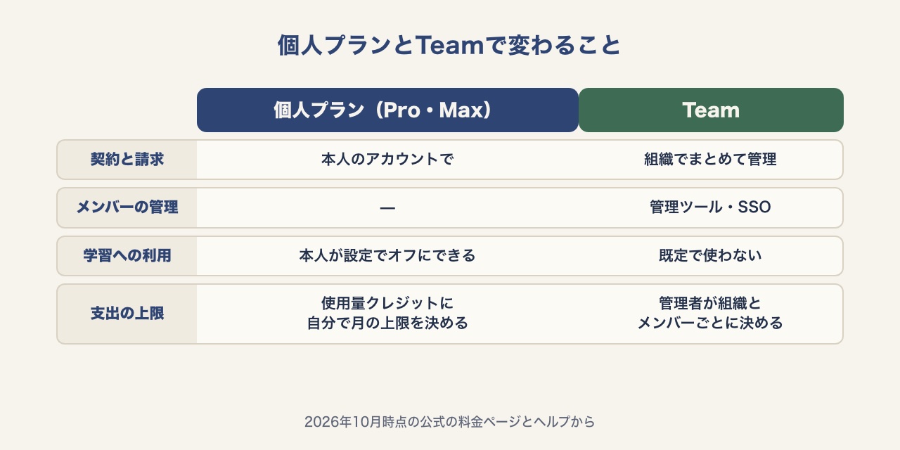 個人プランとTeamで、契約と請求、メンバーの管理、学習への利用、支出の上限の決め方を比べた図