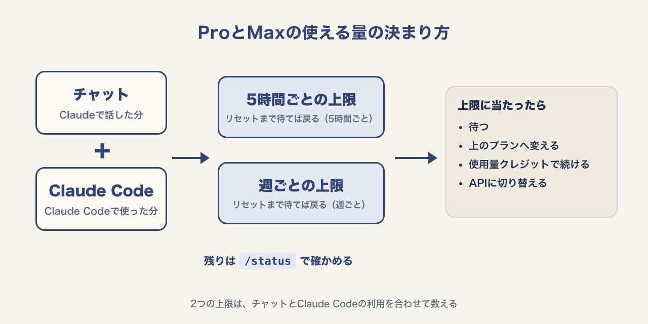 チャットとClaude Codeの利用を合わせて5時間ごとの上限と週ごとの上限で数え、どちらもリセットまで待てば戻り、残りは/statusで確かめ、上限に当たったら4つの道から選ぶ流れの図