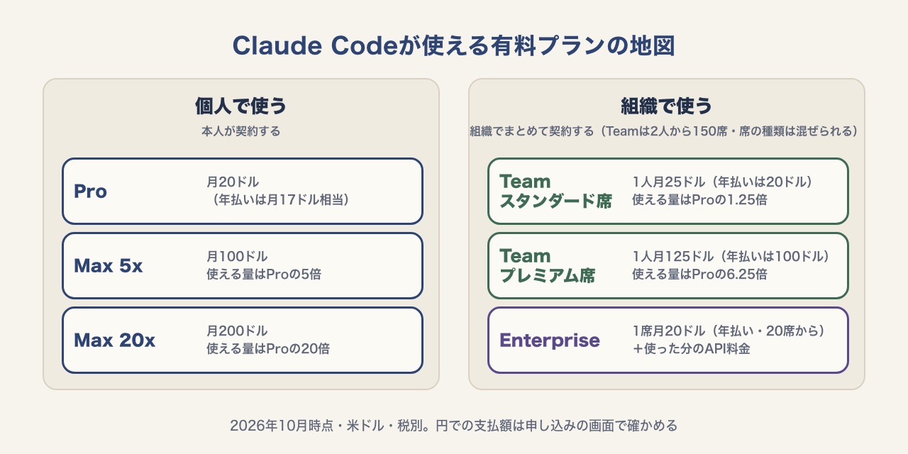 個人で使うPro・Max 5x・Max 20xと、組織で使うTeamのスタンダード席・プレミアム席・Enterpriseを、料金と使える量つきで2列に並べた図