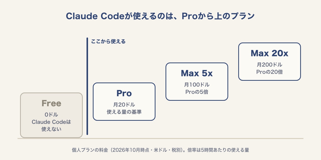 無料のFreeではClaude Codeは使えず、Pro(月20ドル)、Max 5x(月100ドル、Proの5倍)、Max 20x(月200ドル、Proの20倍)と上がっていく個人プランの段の図