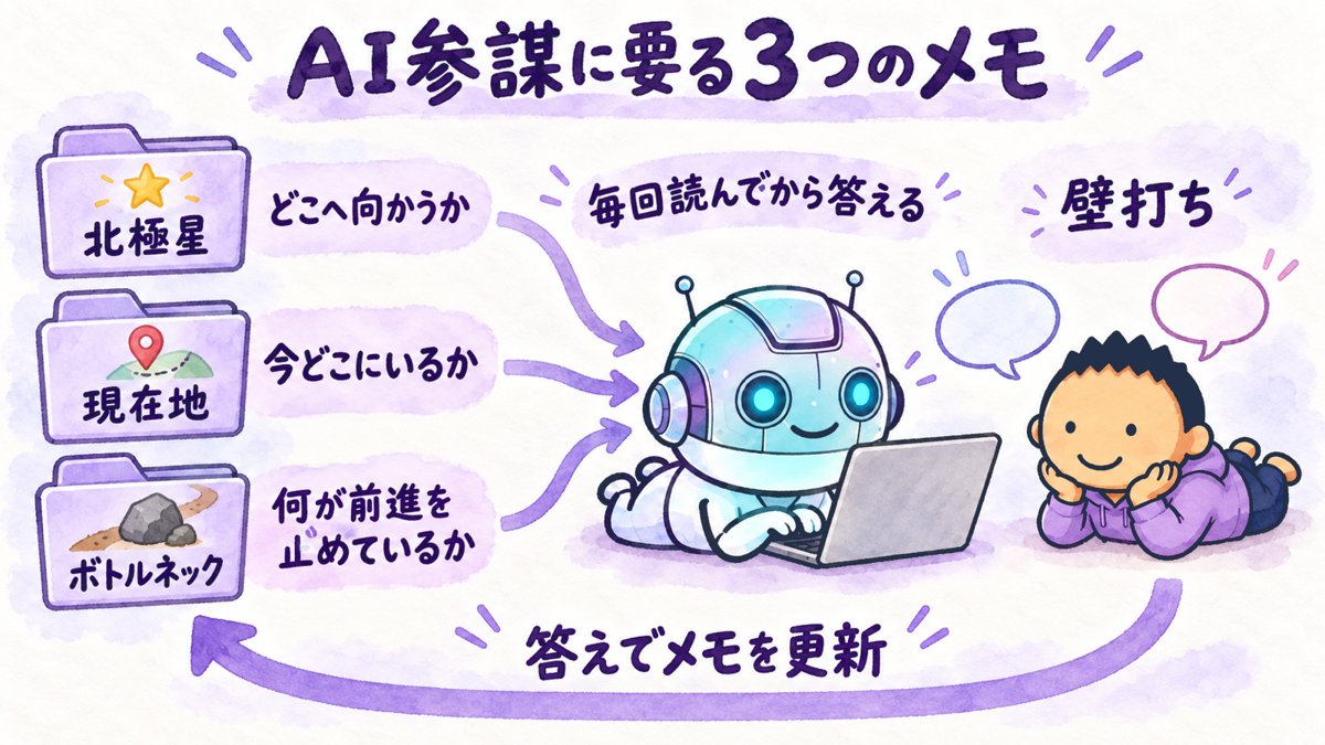 AI参謀に要る3つのメモの図。北極星(どこへ向かうか)・現在地(今どこにいるか)・ボトルネック(何が前進を止めているか)をAIが毎回読んでから答え、答えでメモを更新する
