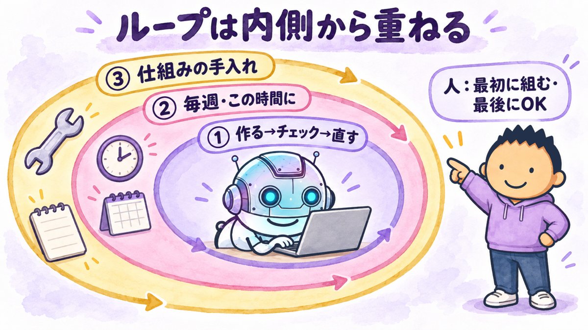 ループは内側から重ねる図。①作る→チェック→直す、②毎週・この時間に、③仕組みの手入れ。人は最初に組み、最後にOKを出す
