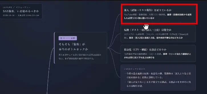 Claude Codeが作ったイシューツリーの画面。「そもそも『集客』が本当のボトルネックか」から、流入・転換・収益化の枝に分かれている