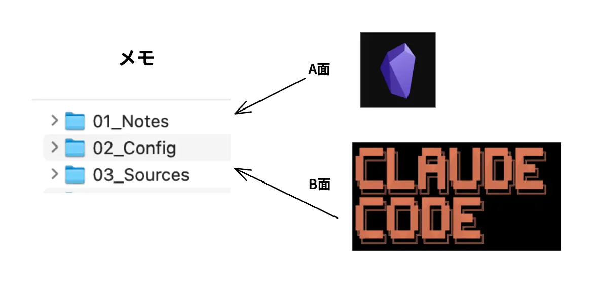 1つのメモのフォルダ(01_Notes・02_Config・03_Sources)を、A面のObsidianとB面のClaude Codeの両方から見ている図