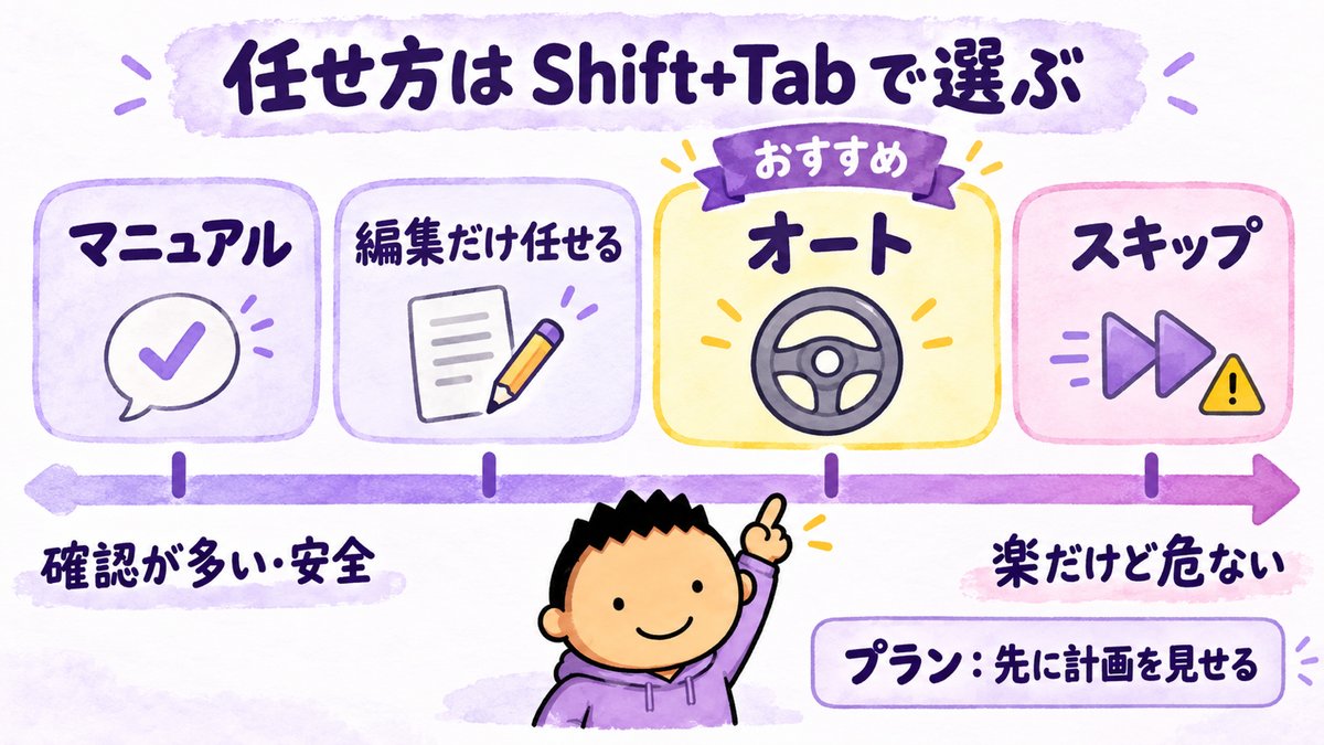 権限のモードの比べ図。マニュアル・編集だけ任せる・オート・スキップの順に、確認が多く安全な側から、楽だけど危ない側へ並ぶ。プランは先に計画を見せるモード